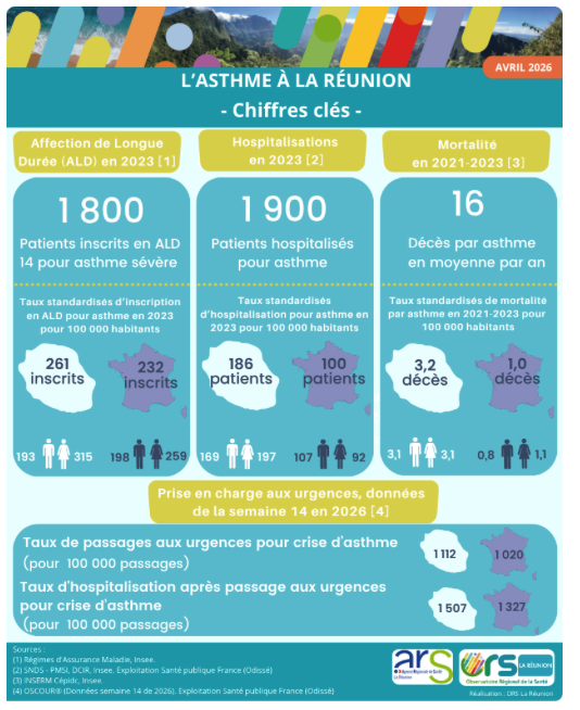 L'asthme à La Réunion, Chiffres clés, ORS, avril 2026