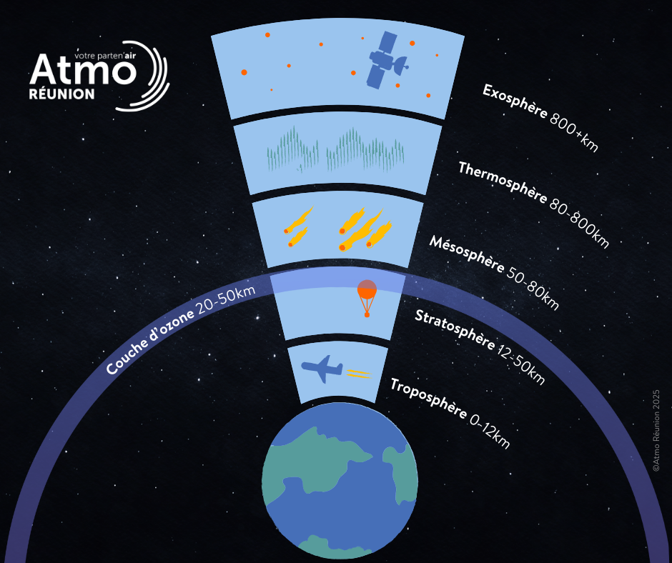 Schéma des couches de l'atmosphère