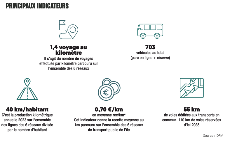 5 chiffres clés sur les transports en commun illustrés par des pictogrammes