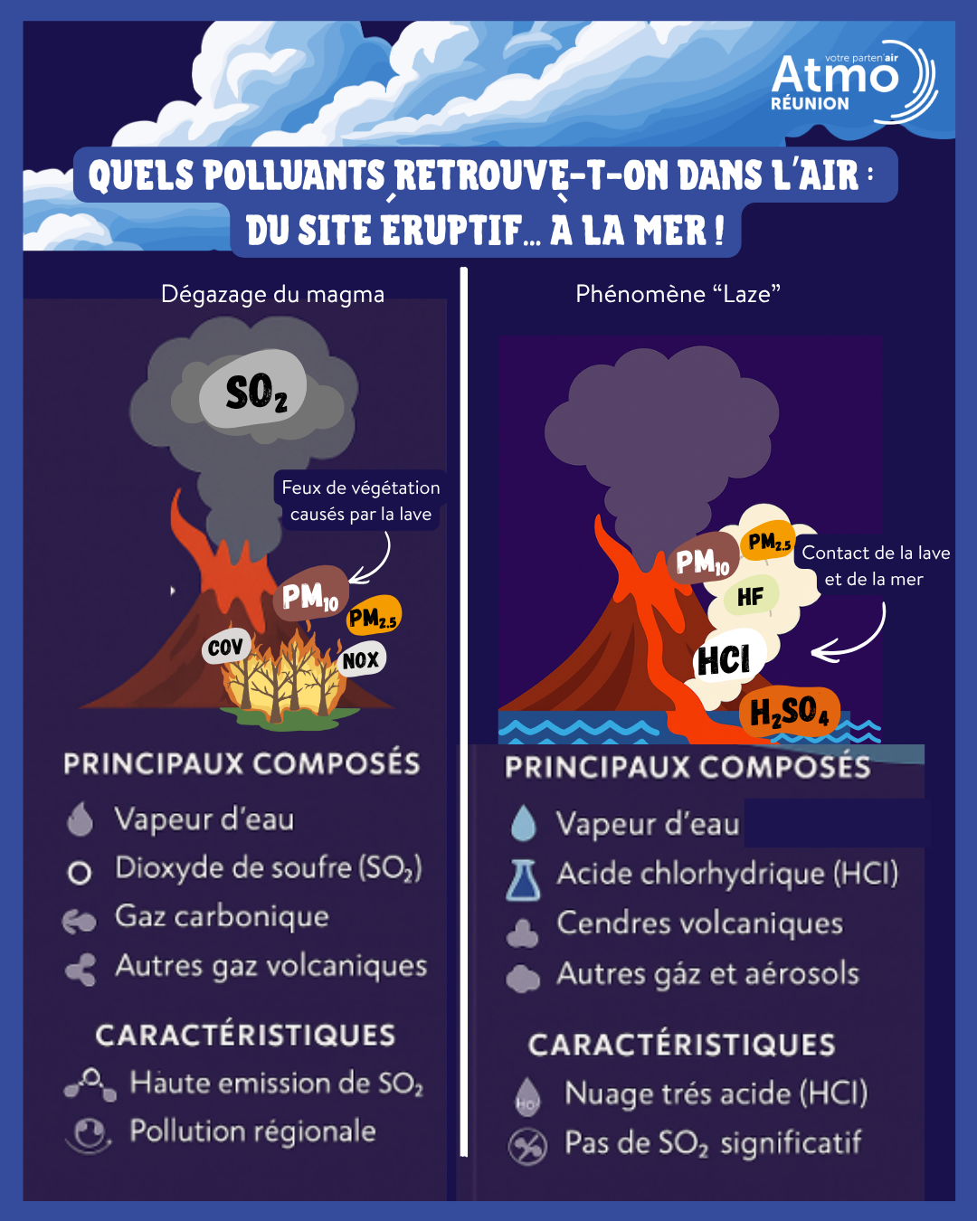 schéma sur 2 volets, les polluants émis lors du dégaze du magma, des feux de végétation et les polluants émis lors du phénomène laze.