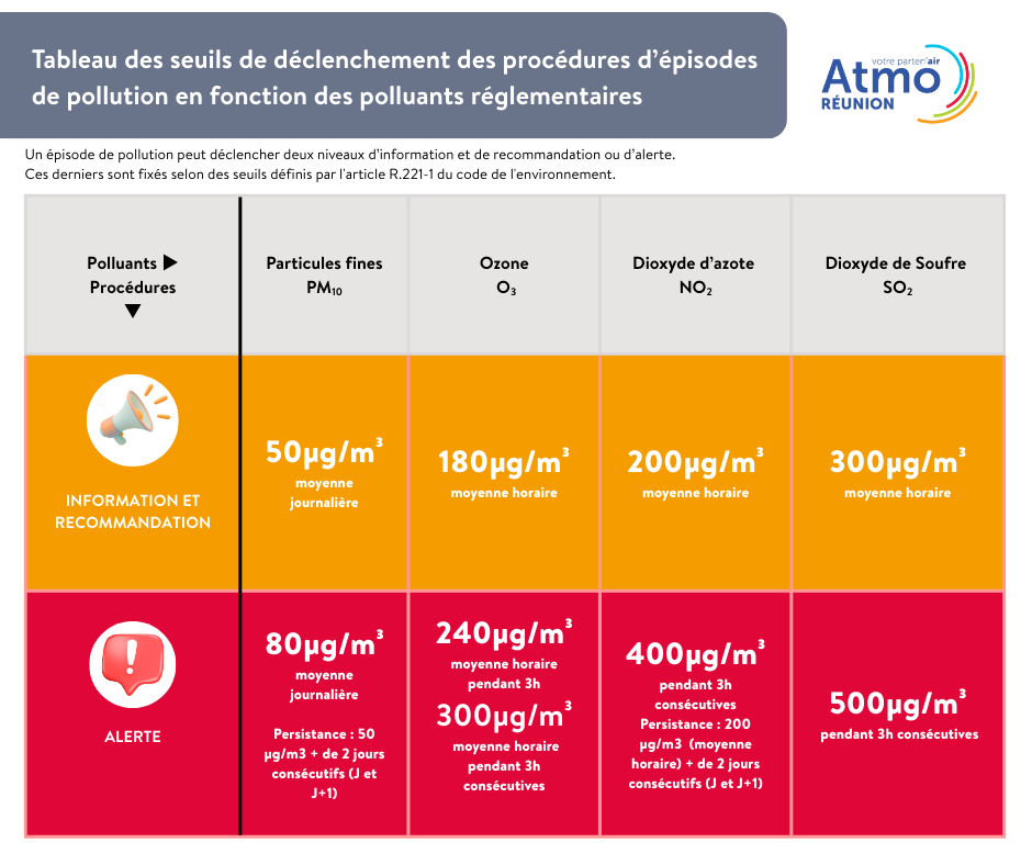 Tableau des seuils de déclenchement des procédures d'épisodes de pollution en fonction des 4 polluants (PM10, O3, NO2, SO2)